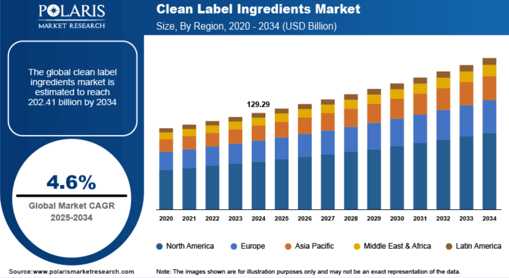 Clean Label Ingredients Market Size by Region 2020-2023