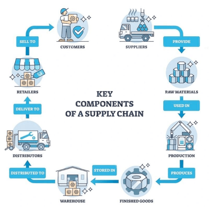 Supply chain volatility private label ingredients