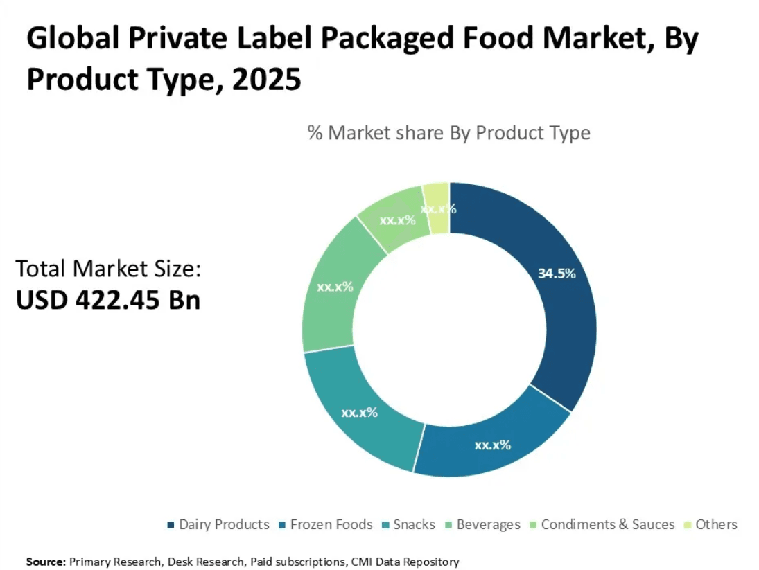 Global Private Label Packaged Food Market by Product Type 2025